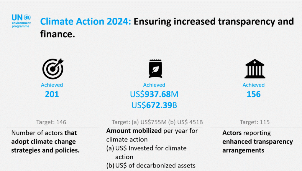 Climate Action Report 2024: Ensuring an increase in transparency and finance